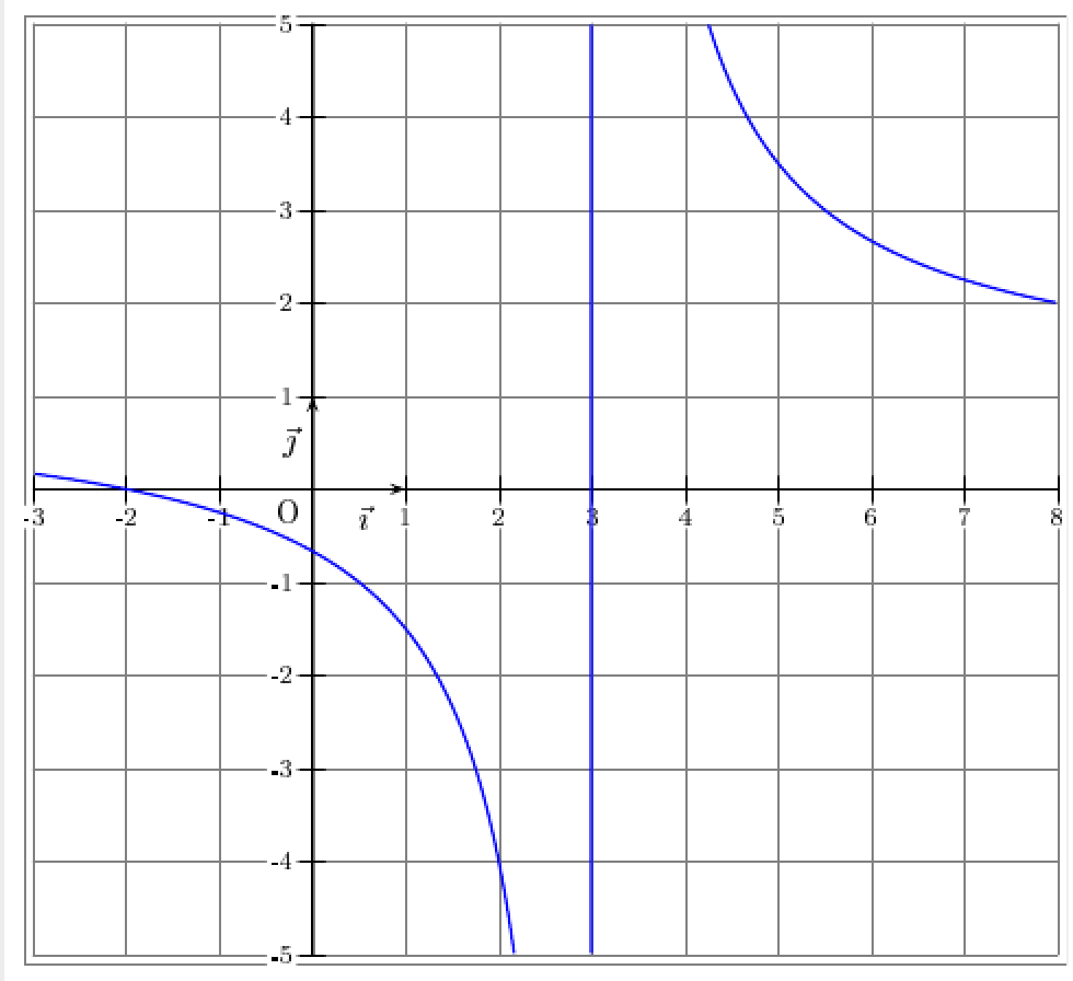 variations d'une fonction